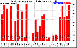 Solar PV/Inverter Performance Daily Solar Energy Production