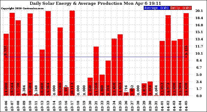 Solar PV/Inverter Performance Daily Solar Energy Production