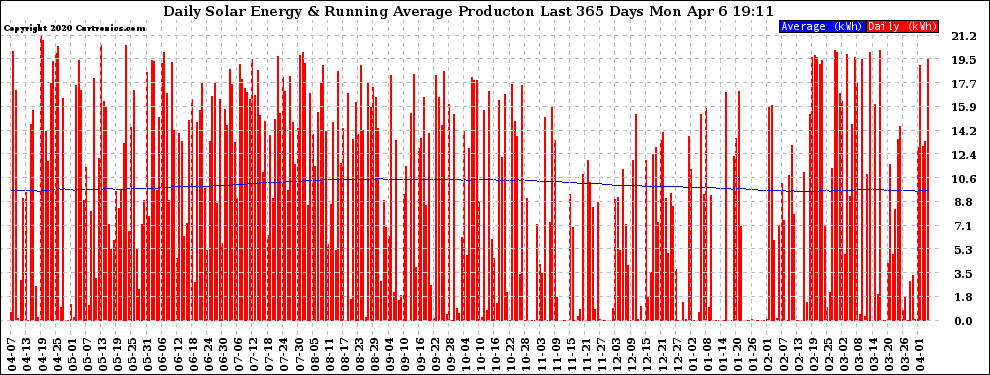 Solar PV/Inverter Performance Daily Solar Energy Production Running Average Last 365 Days