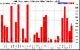 Solar PV/Inverter Performance Daily Solar Energy Production Value