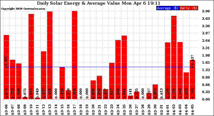 Solar PV/Inverter Performance Daily Solar Energy Production Value