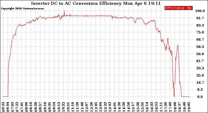 Solar PV/Inverter Performance Inverter DC to AC Conversion Efficiency