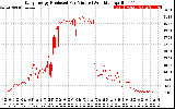 Solar PV/Inverter Performance Daily Energy Production Per Minute