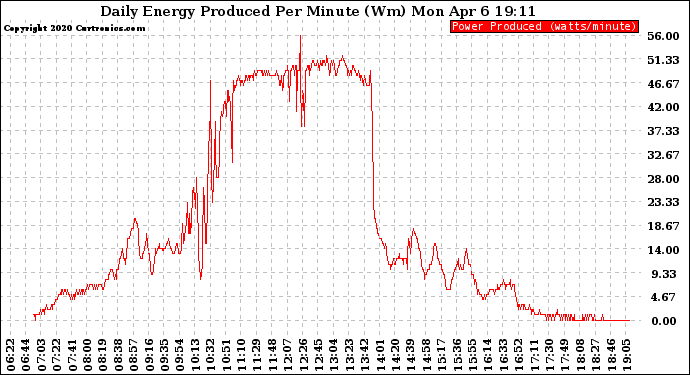 Solar PV/Inverter Performance Daily Energy Production Per Minute