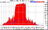 Solar PV/Inverter Performance Grid Power & Solar Radiation