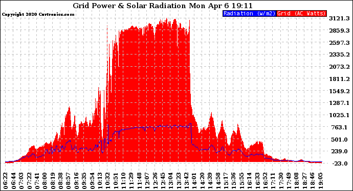 Solar PV/Inverter Performance Grid Power & Solar Radiation