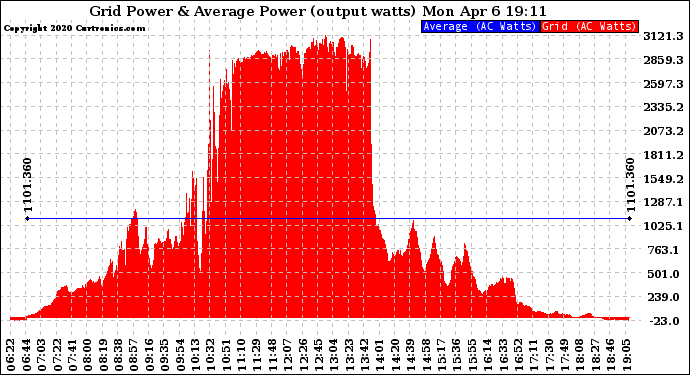 Solar PV/Inverter Performance Inverter Power Output