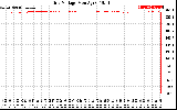 Solar PV/Inverter Performance Grid Voltage