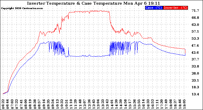 Solar PV/Inverter Performance Inverter Operating Temperature