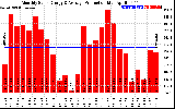 Solar PV/Inverter Performance Monthly Solar Energy Production