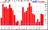 Solar PV/Inverter Performance Monthly Solar Energy Production Running Average