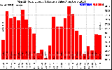 Solar PV/Inverter Performance Monthly Solar Energy Production Value