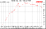 Solar PV/Inverter Performance Outdoor Temperature