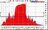 Solar PV/Inverter Performance Solar Radiation & Day Average per Minute