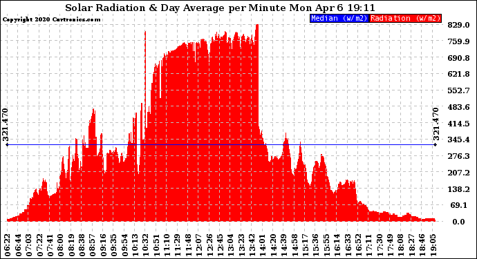 Solar PV/Inverter Performance Solar Radiation & Day Average per Minute