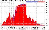 Solar PV/Inverter Performance Solar Radiation & Effective Solar Radiation per Minute