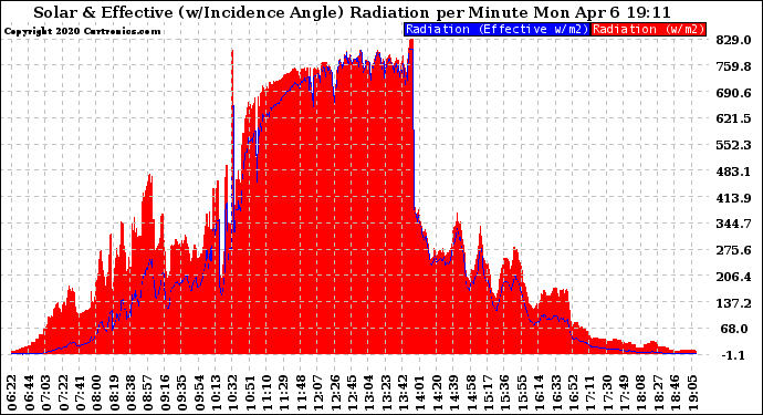 Solar PV/Inverter Performance Solar Radiation & Effective Solar Radiation per Minute