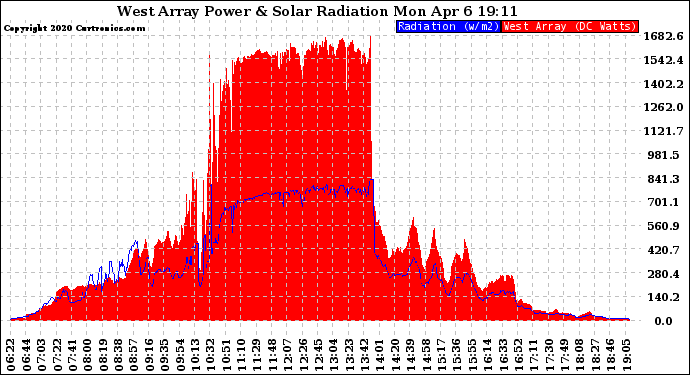 Solar PV/Inverter Performance West Array Power Output & Solar Radiation