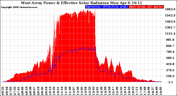 Solar PV/Inverter Performance West Array Power Output & Effective Solar Radiation