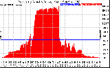 Solar PV/Inverter Performance West Array Actual & Average Power Output