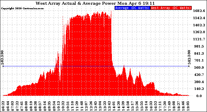 Solar PV/Inverter Performance West Array Actual & Average Power Output