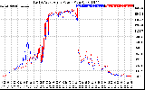 Solar PV/Inverter Performance Photovoltaic Panel Power Output