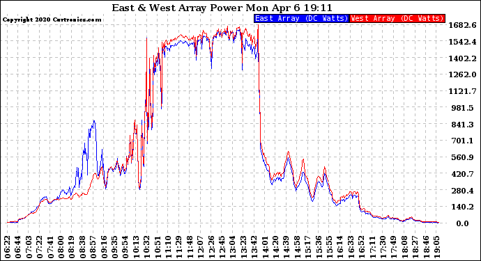 Solar PV/Inverter Performance Photovoltaic Panel Power Output