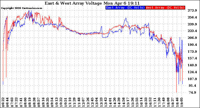 Solar PV/Inverter Performance Photovoltaic Panel Voltage Output