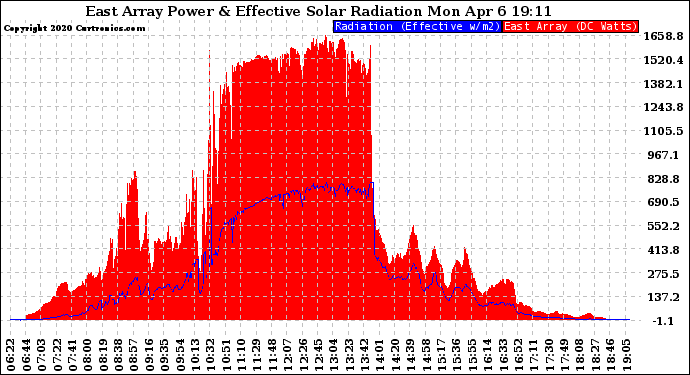 Solar PV/Inverter Performance East Array Power Output & Effective Solar Radiation