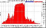 Solar PV/Inverter Performance East Array Actual & Average Power Output