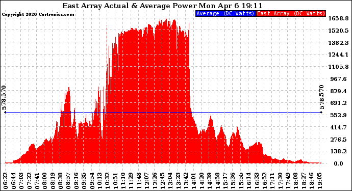 Solar PV/Inverter Performance East Array Actual & Average Power Output