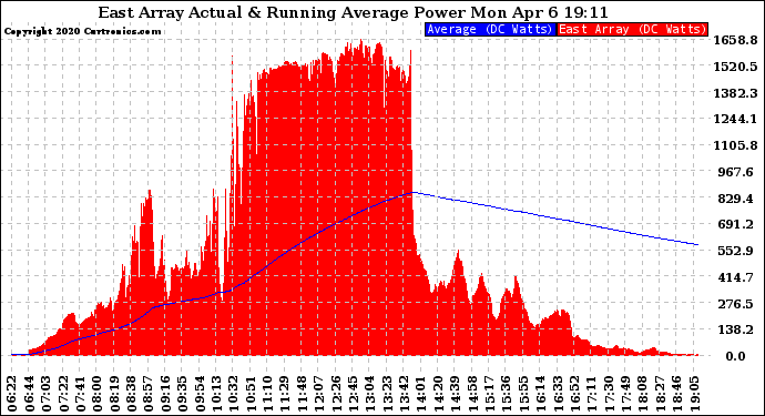 Solar PV/Inverter Performance East Array Actual & Running Average Power Output