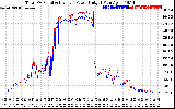 Solar PV/Inverter Performance PV Panel Power Output & Inverter Power Output