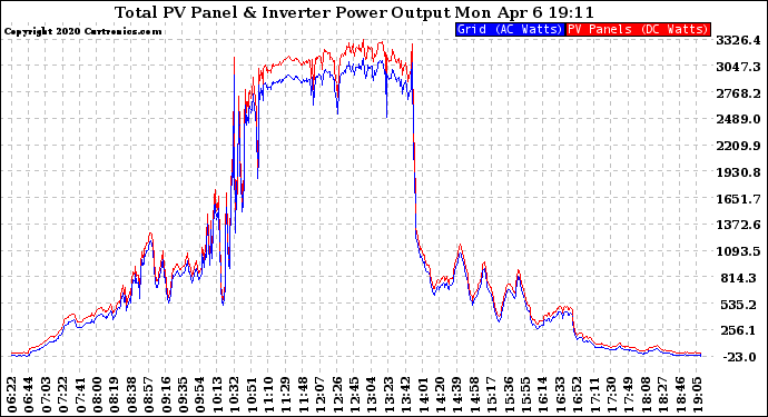 Solar PV/Inverter Performance PV Panel Power Output & Inverter Power Output