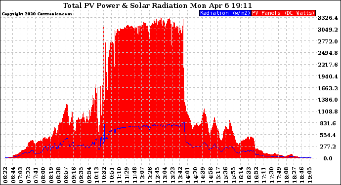 Solar PV/Inverter Performance Total PV Panel Power Output & Solar Radiation