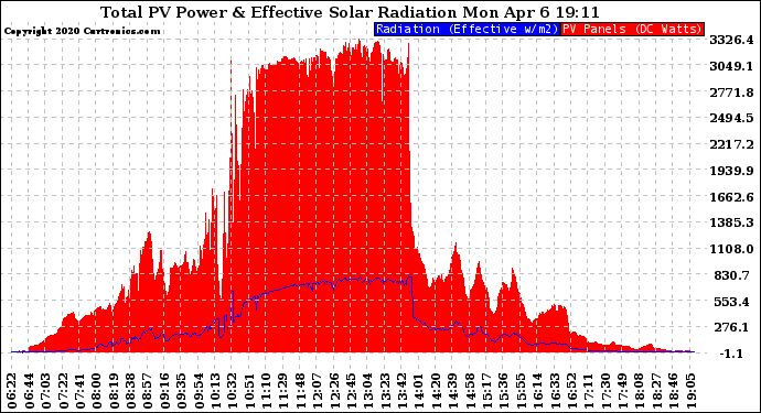 Solar PV/Inverter Performance Total PV Panel Power Output & Effective Solar Radiation