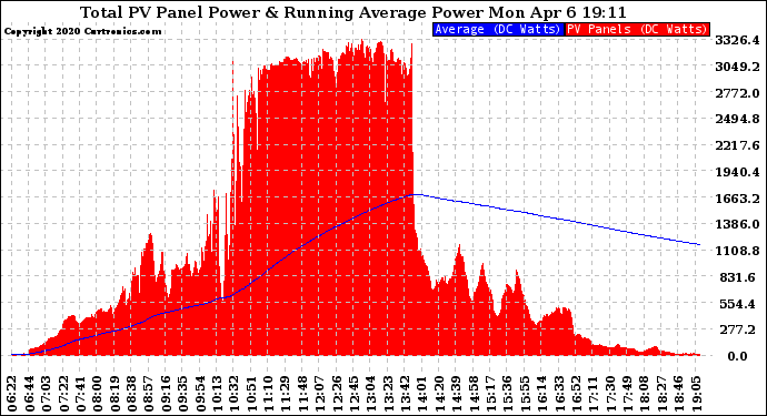 Solar PV/Inverter Performance Total PV Panel & Running Average Power Output