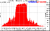 Solar PV/Inverter Performance Total PV Panel Power Output