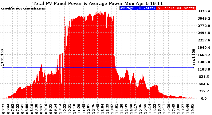 Solar PV/Inverter Performance Total PV Panel Power Output