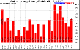 Solar PV/Inverter Performance Weekly Solar Energy Production