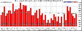 Milwaukee Solar Powered Home WeeklyProduction52RunningAvg