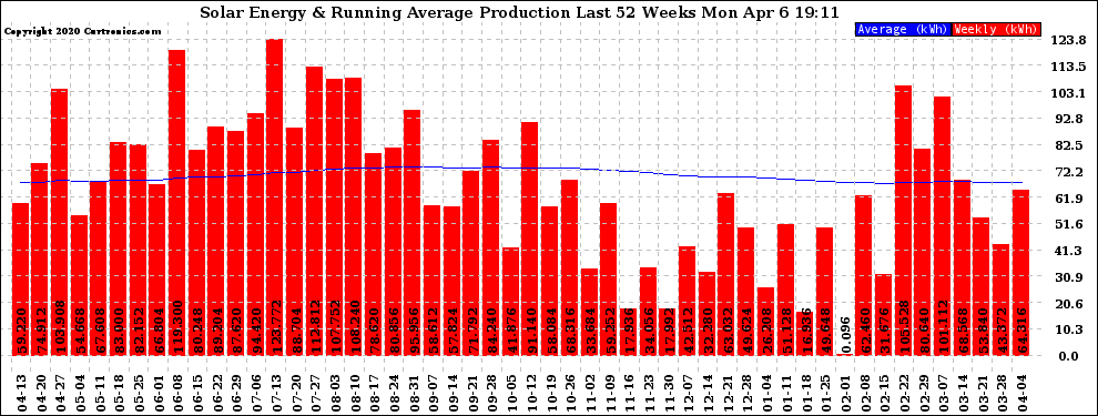 Solar PV/Inverter Performance Weekly Solar Energy Production Running Average Last 52 Weeks