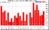 Milwaukee Solar Powered Home WeeklyProductionValue