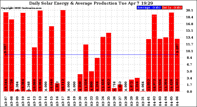 Solar PV/Inverter Performance Daily Solar Energy Production