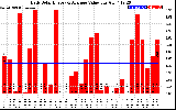 Solar PV/Inverter Performance Daily Solar Energy Production Value