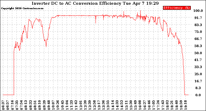 Solar PV/Inverter Performance Inverter DC to AC Conversion Efficiency