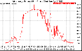 Solar PV/Inverter Performance Daily Energy Production Per Minute