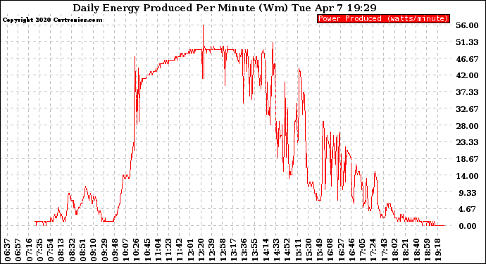 Solar PV/Inverter Performance Daily Energy Production Per Minute