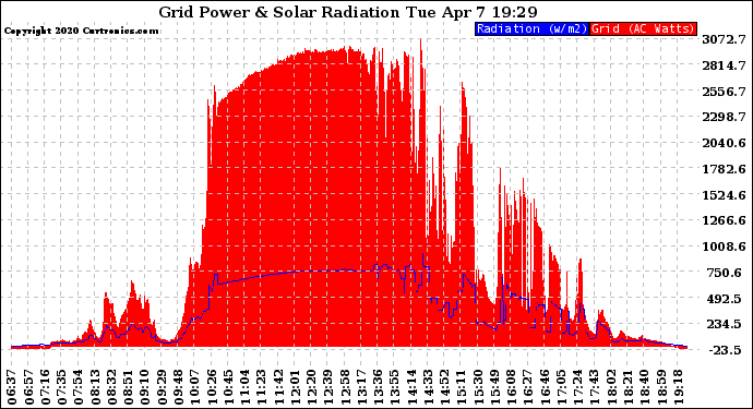 Solar PV/Inverter Performance Grid Power & Solar Radiation