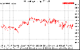 Solar PV/Inverter Performance Grid Voltage